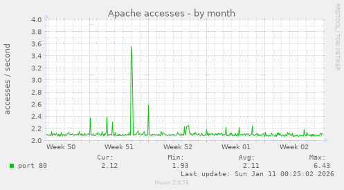 Apache accesses