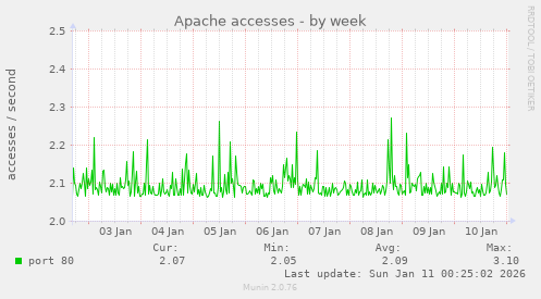 Apache accesses