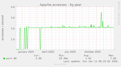 Apache accesses