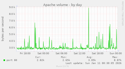 Apache volume