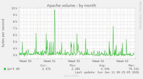 Apache volume