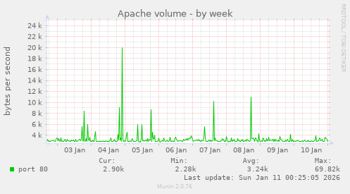Apache volume