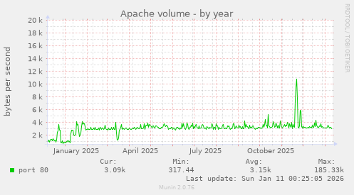 Apache volume