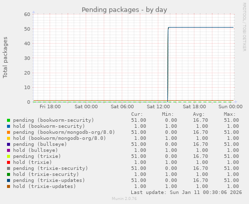 Pending packages