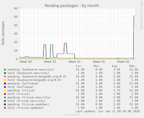 Pending packages