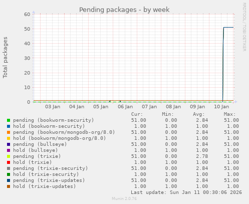 Pending packages