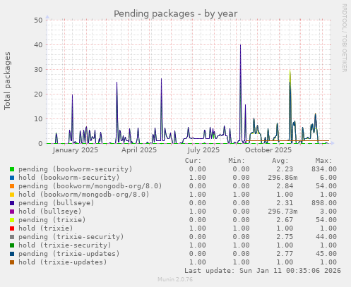 Pending packages
