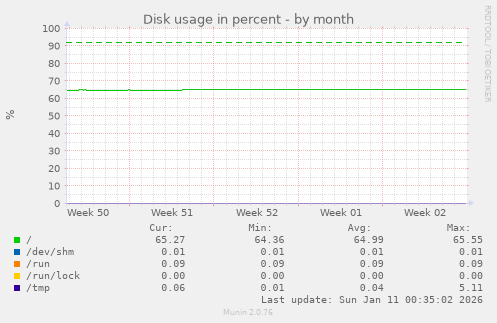 Disk usage in percent