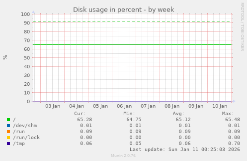 Disk usage in percent
