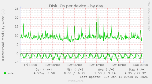 Disk IOs per device