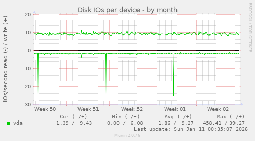 Disk IOs per device