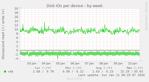 Disk IOs per device