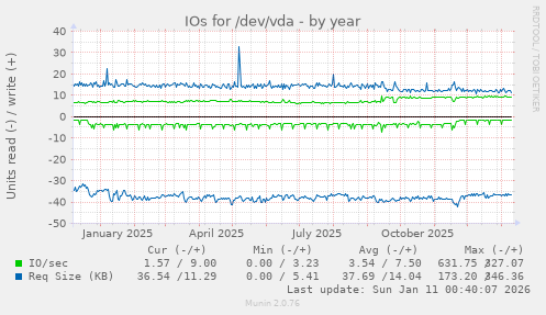 IOs for /dev/vda
