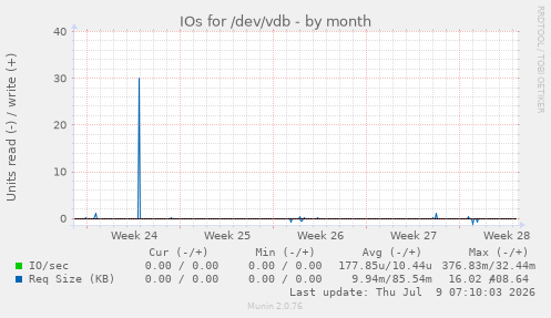 IOs for /dev/vdb