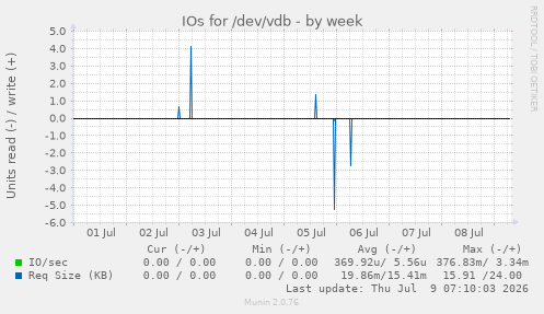 IOs for /dev/vdb