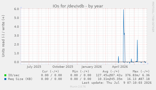IOs for /dev/vdb