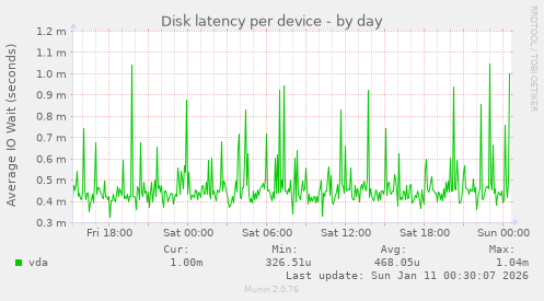 Disk latency per device