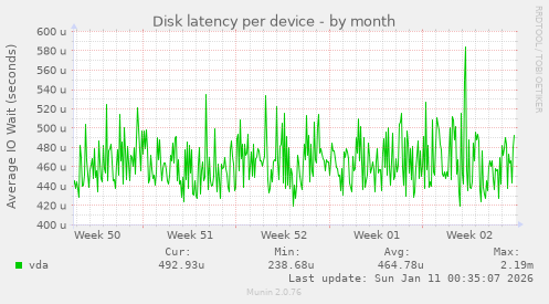 Disk latency per device