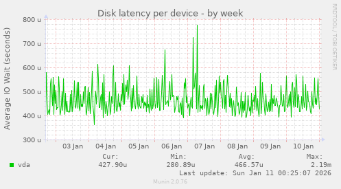 Disk latency per device