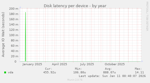 Disk latency per device