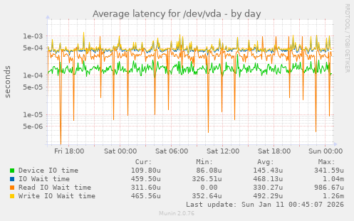 Average latency for /dev/vda