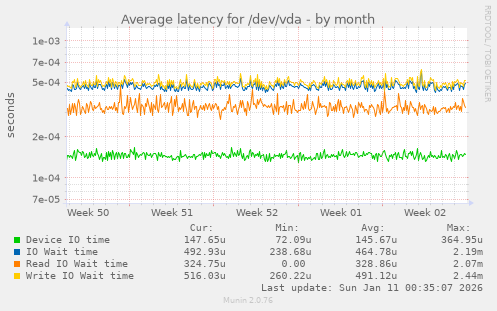 Average latency for /dev/vda