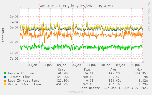 Average latency for /dev/vda