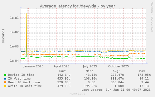 Average latency for /dev/vda