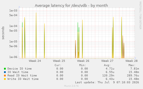 Average latency for /dev/vdb