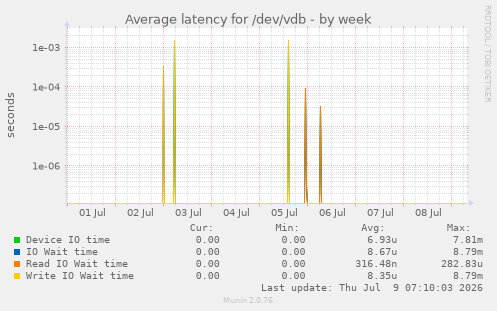 Average latency for /dev/vdb