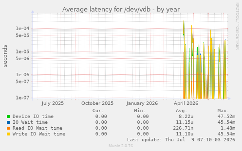 Average latency for /dev/vdb