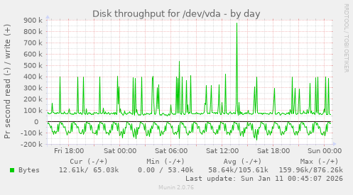 Disk throughput for /dev/vda