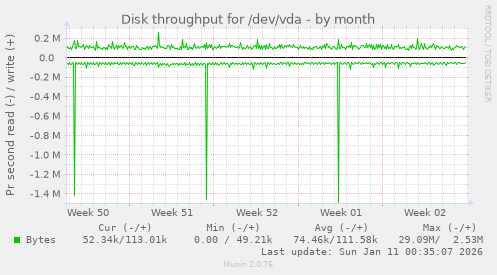 Disk throughput for /dev/vda