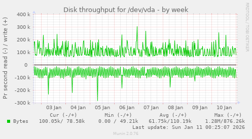 Disk throughput for /dev/vda
