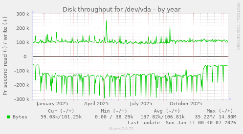 Disk throughput for /dev/vda