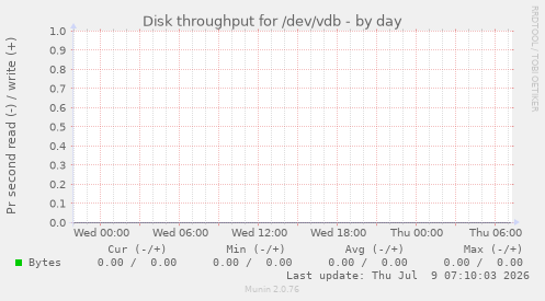 Disk throughput for /dev/vdb