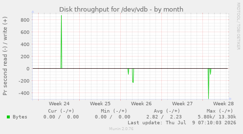 Disk throughput for /dev/vdb