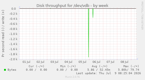 Disk throughput for /dev/vdb