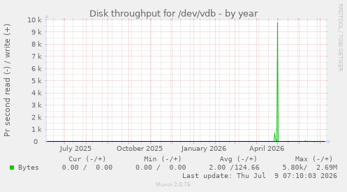Disk throughput for /dev/vdb