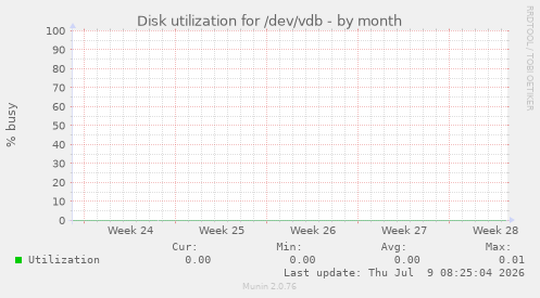 Disk utilization for /dev/vdb
