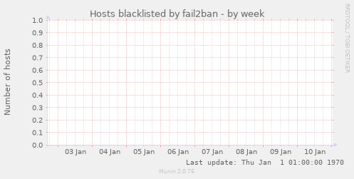 Hosts blacklisted by fail2ban