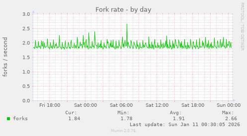 Fork rate