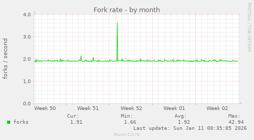 Fork rate
