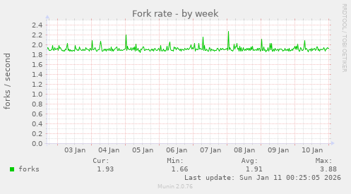 Fork rate