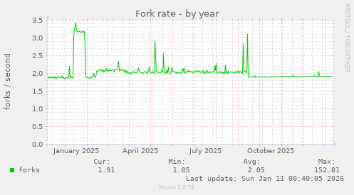 Fork rate