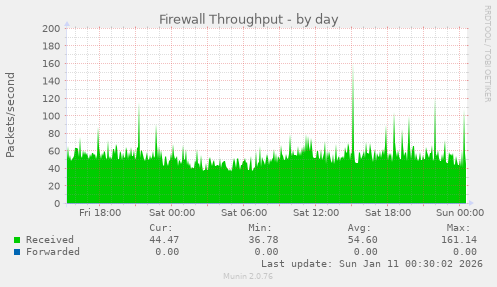 Firewall Throughput