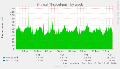 Firewall Throughput