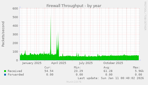 Firewall Throughput