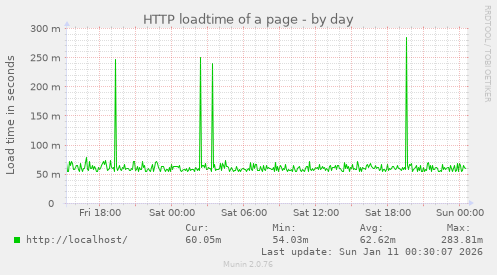 HTTP loadtime of a page