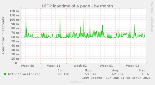 HTTP loadtime of a page